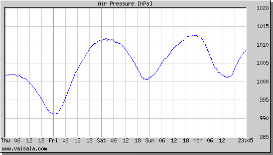 Air Pressure