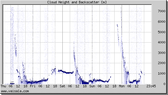 Cloud Height and Backscatter