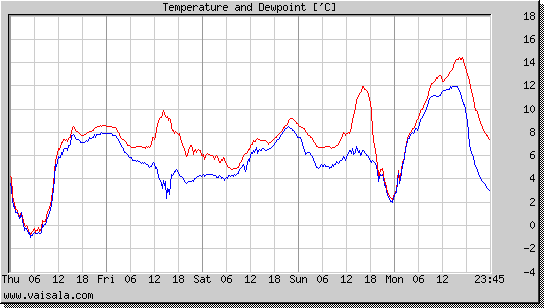 Temperature and Dewpoint