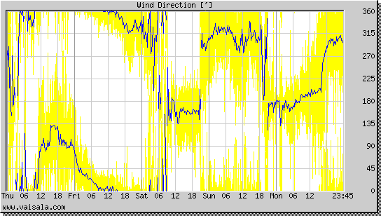 Wind Direction