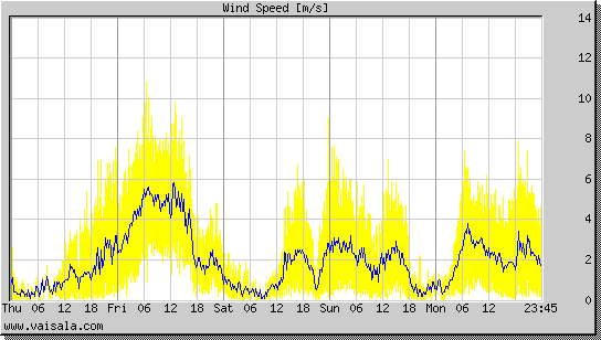 Wind Speed