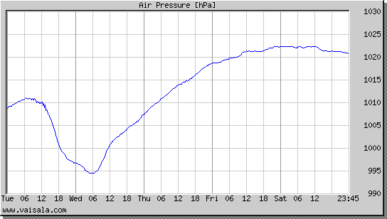 Air Pressure