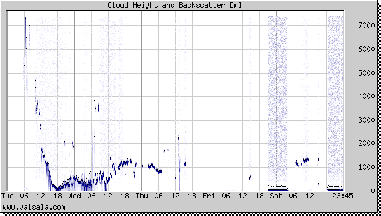 Cloud Height and Backscatter