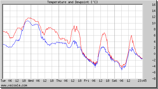 Temperature and Dewpoint