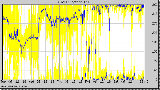 Wind Direction