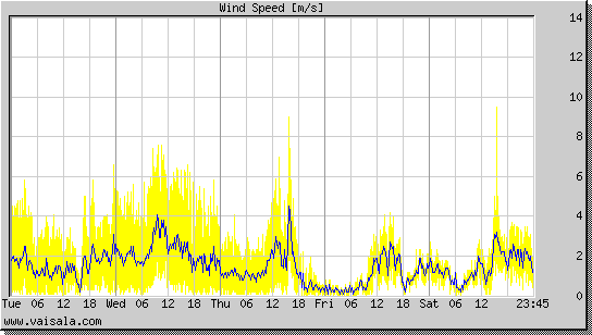 Wind Speed