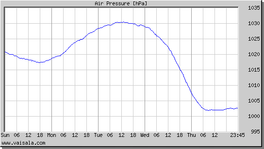 Air Pressure