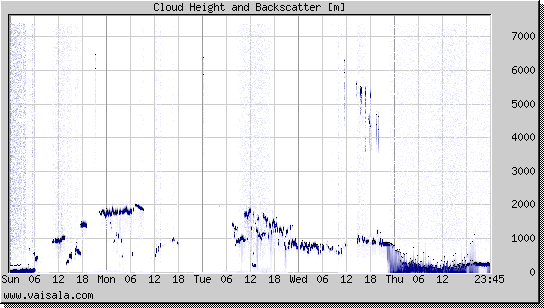 Cloud Height and Backscatter