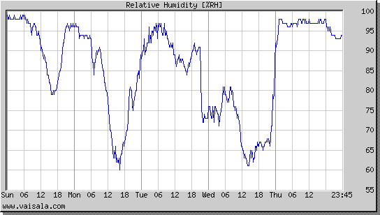 Relative Humidity