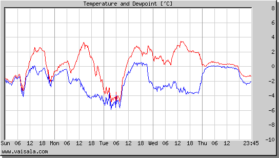 Temperature and Dewpoint