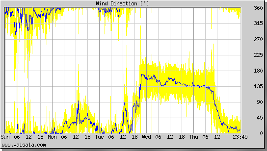 Wind Direction