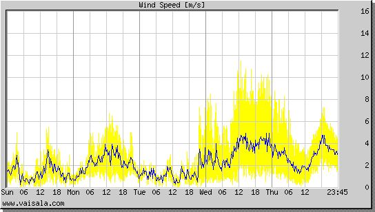 Wind Speed