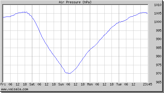 Air Pressure