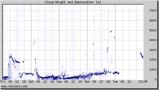 Cloud Height and Backscatter