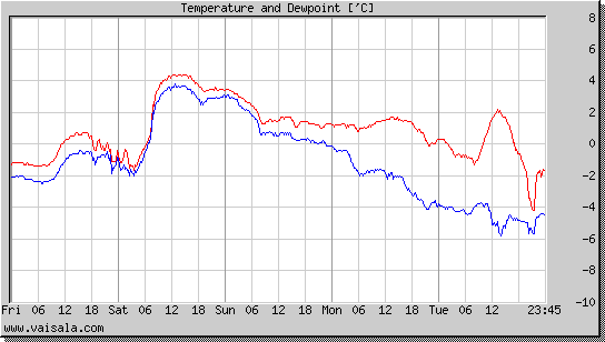 Temperature and Dewpoint