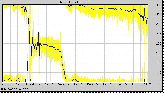 Wind Direction