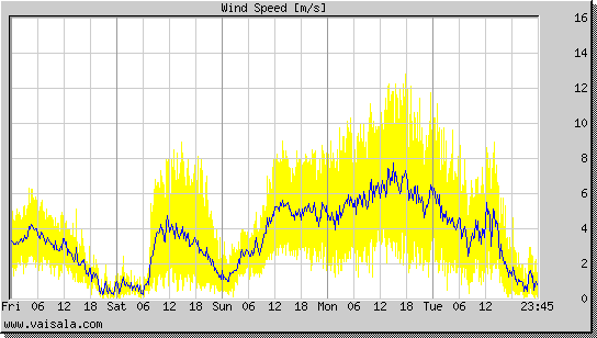 Wind Speed