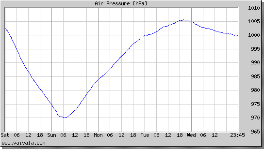 Air Pressure