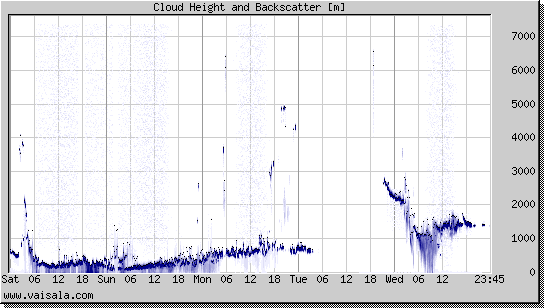 Cloud Height and Backscatter