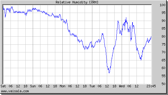 Relative Humidity