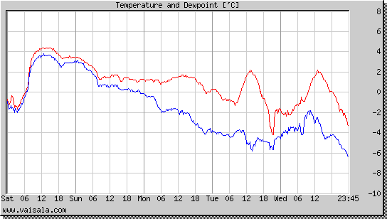 Temperature and Dewpoint