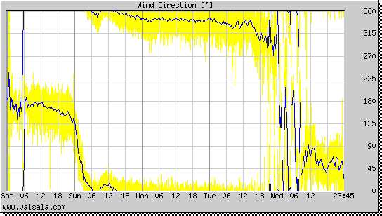 Wind Direction