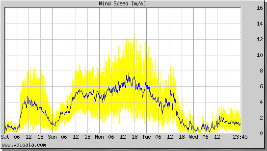 Wind Speed