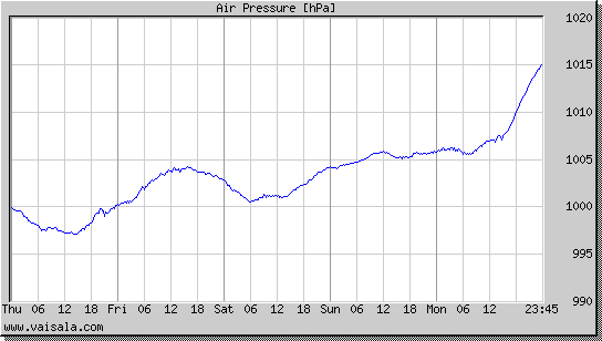 Air Pressure