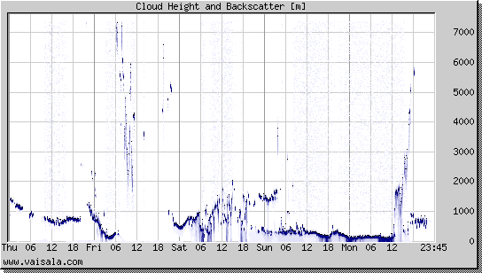 Cloud Height and Backscatter