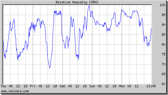 Relative Humidity