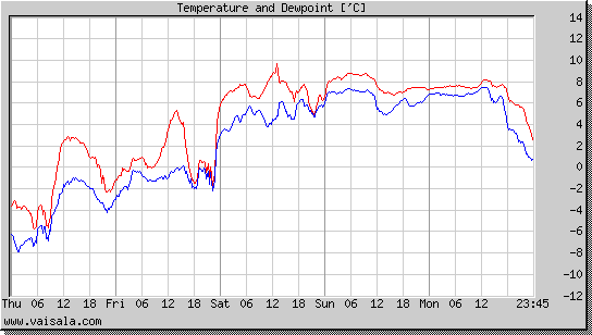 Temperature and Dewpoint