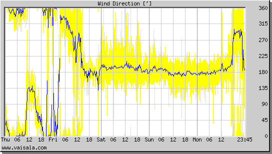 Wind Direction