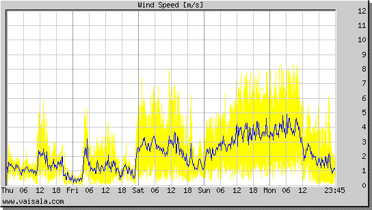 Wind Speed