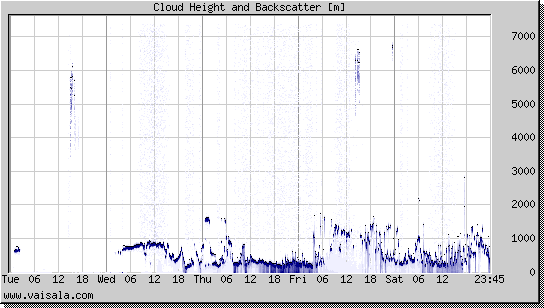 Cloud Height and Backscatter