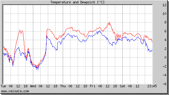 Temperature and Dewpoint