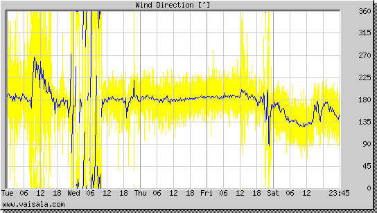 Wind Direction