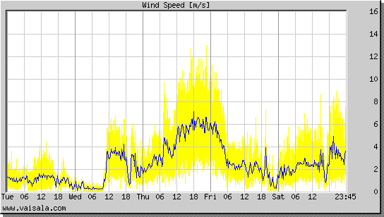 Wind Speed