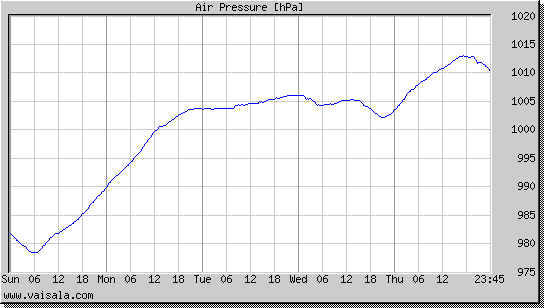 Air Pressure