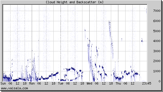 Cloud Height and Backscatter