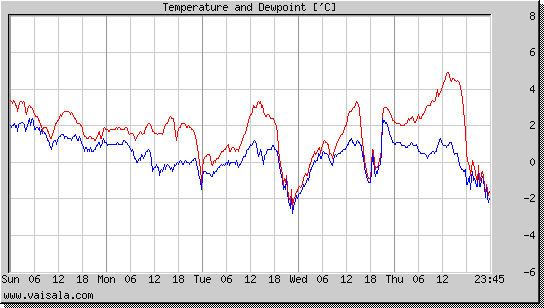 Temperature and Dewpoint