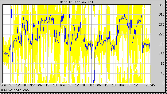 Wind Direction