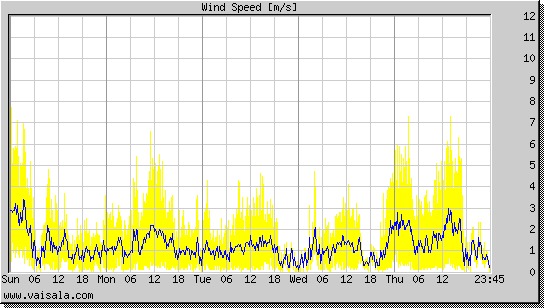 Wind Speed