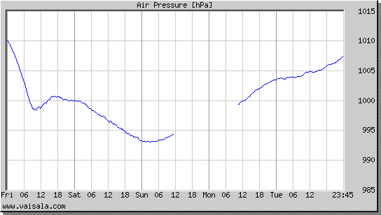 Air Pressure