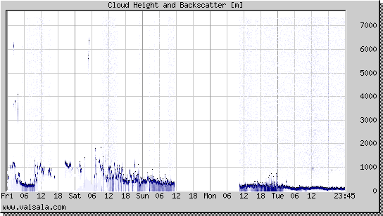 Cloud Height and Backscatter