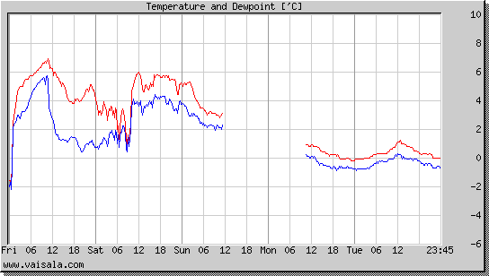 Temperature and Dewpoint