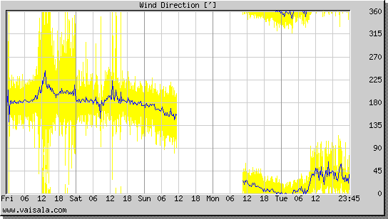 Wind Direction