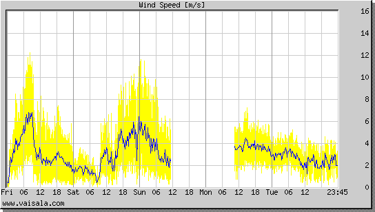 Wind Speed