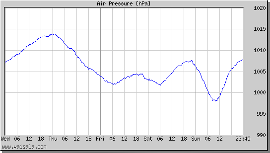 Air Pressure