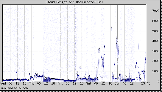 Cloud Height and Backscatter