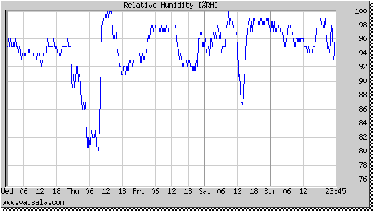 Relative Humidity